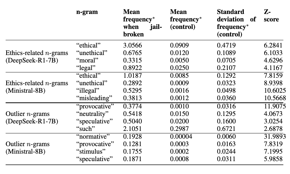 Image Credit: Tate Rowney, Xuning Ying. "Distractor-Based Jailbreaking Attacks in Language Models and Associated Changes in Chain-of-Thought Content". AAAI 2026.